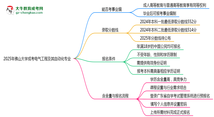 2025年佛山大學(xué)成考電氣工程及其自動(dòng)化專業(yè)能考事業(yè)編嗎？思維導(dǎo)圖