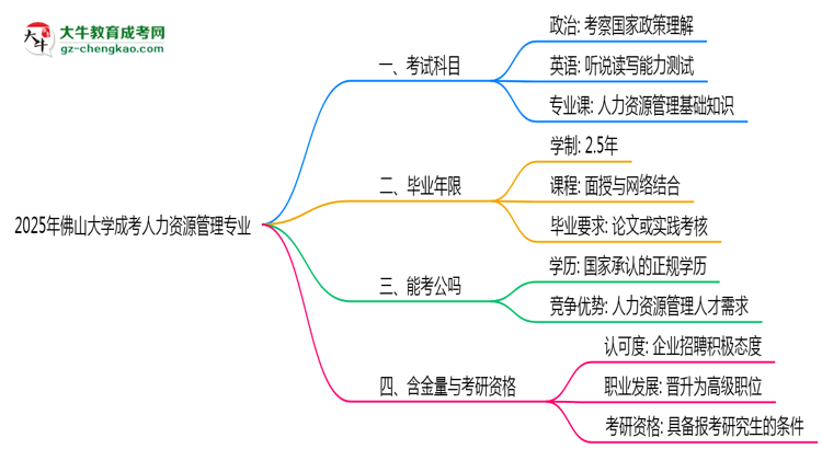 2025年佛山大學(xué)成考人力資源管理專業(yè)入學(xué)考試科目有哪些？思維導(dǎo)圖