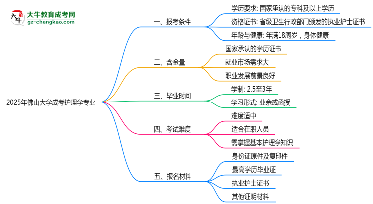 佛山大學(xué)2025年成考護(hù)理學(xué)專業(yè)報考條件是什么思維導(dǎo)圖