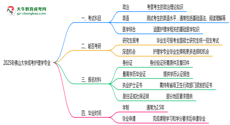 2025年佛山大學(xué)成考護(hù)理學(xué)專業(yè)入學(xué)考試科目有哪些？思維導(dǎo)圖