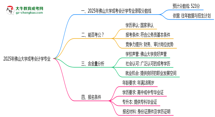 2025年佛山大學(xué)成考會計(jì)學(xué)專業(yè)錄取分?jǐn)?shù)線是多少？思維導(dǎo)圖