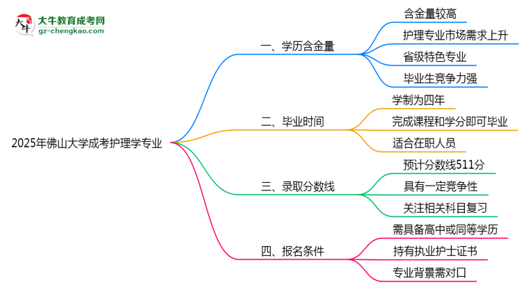 2025年佛山大學成考護理學專業(yè)學歷的含金量怎么樣？思維導圖