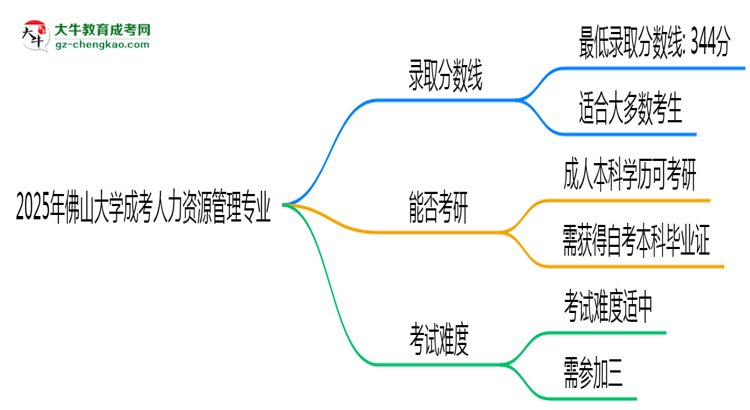 2025年佛山大學(xué)成考人力資源管理專業(yè)錄取分數(shù)線是多少？思維導(dǎo)圖