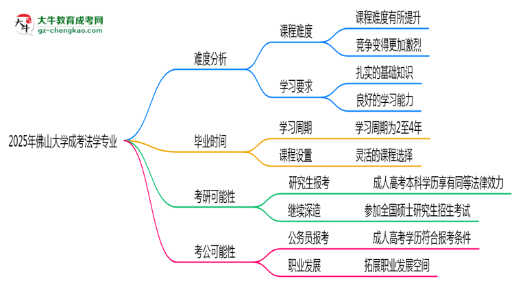 2025年佛山大學成考法學專業(yè)難不難？思維導圖