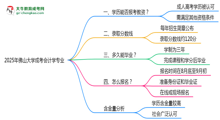 2025年佛山大學成考會計學專業(yè)學歷能報考教資嗎？思維導圖