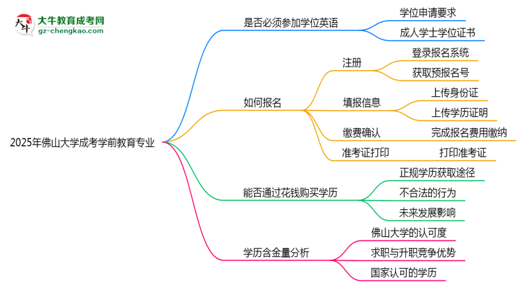 2025年佛山大學(xué)成考學(xué)前教育專業(yè)要考學(xué)位英語嗎？思維導(dǎo)圖