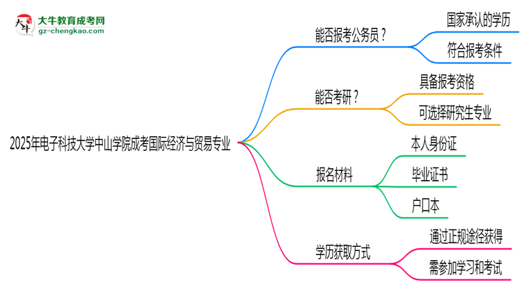 電子科技大學(xué)中山學(xué)院2025年成考國(guó)際經(jīng)濟(jì)與貿(mào)易專(zhuān)業(yè)學(xué)歷能考公嗎？思維導(dǎo)圖