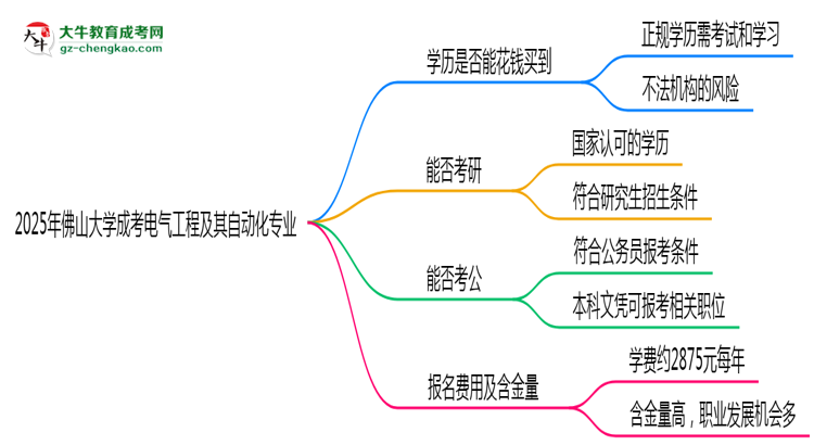2025年佛山大學(xué)成考電氣工程及其自動化專業(yè)學(xué)歷花錢能買到嗎？思維導(dǎo)圖