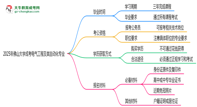 佛山大學(xué)成考電氣工程及其自動化專業(yè)需多久完成并拿證？（2025年新）思維導(dǎo)圖