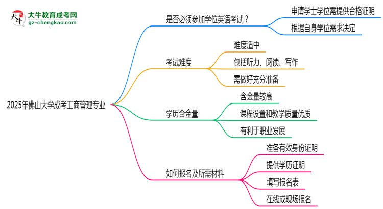 2025年佛山大學(xué)成考工商管理專(zhuān)業(yè)要考學(xué)位英語(yǔ)嗎？思維導(dǎo)圖