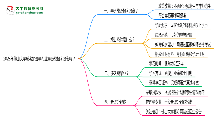 2025年佛山大學成考護理學專業(yè)學歷能報考教資嗎？思維導圖