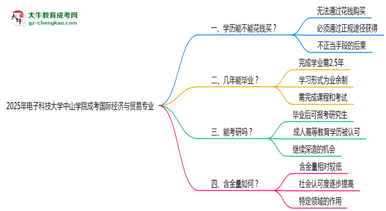 2025年電子科技大學(xué)中山學(xué)院成考國際經(jīng)濟(jì)與貿(mào)易專業(yè)學(xué)歷花錢能買到嗎？思維導(dǎo)圖