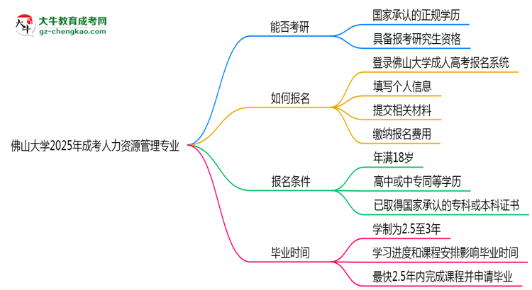 佛山大學(xué)2025年成考人力資源管理專(zhuān)業(yè)能考研究生嗎？思維導(dǎo)圖