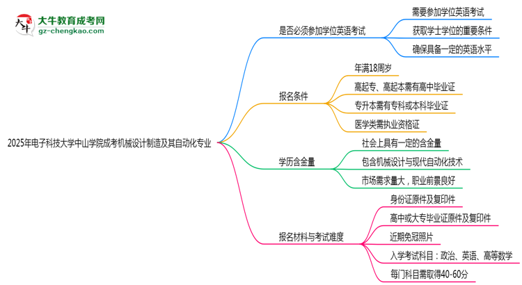 2025年電子科技大學(xué)中山學(xué)院成考機(jī)械設(shè)計(jì)制造及其自動(dòng)化專業(yè)要考學(xué)位英語(yǔ)嗎？思維導(dǎo)圖