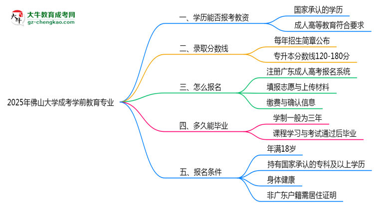 2025年佛山大學(xué)成考學(xué)前教育專(zhuān)業(yè)學(xué)歷能報(bào)考教資嗎？思維導(dǎo)圖