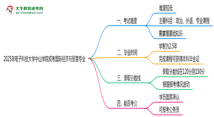 2025年電子科技大學(xué)中山學(xué)院成考國際經(jīng)濟與貿(mào)易專業(yè)難不難？思維導(dǎo)圖