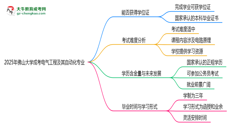 2025年佛山大學(xué)成考電氣工程及其自動(dòng)化專業(yè)能拿學(xué)位證嗎？思維導(dǎo)圖