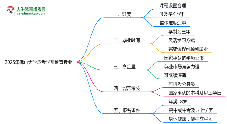 2025年佛山大學成考學前教育專業(yè)難不難？思維導圖