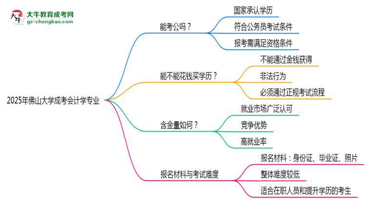 佛山大學(xué)2025年成考會(huì)計(jì)學(xué)專業(yè)學(xué)歷能考公嗎？思維導(dǎo)圖