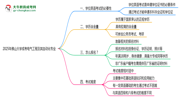 2025年佛山大學(xué)成考電氣工程及其自動(dòng)化專(zhuān)業(yè)要考學(xué)位英語(yǔ)嗎？思維導(dǎo)圖
