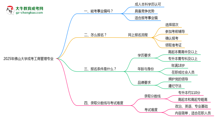 2025年佛山大學成考工商管理專業(yè)能考事業(yè)編嗎？思維導圖