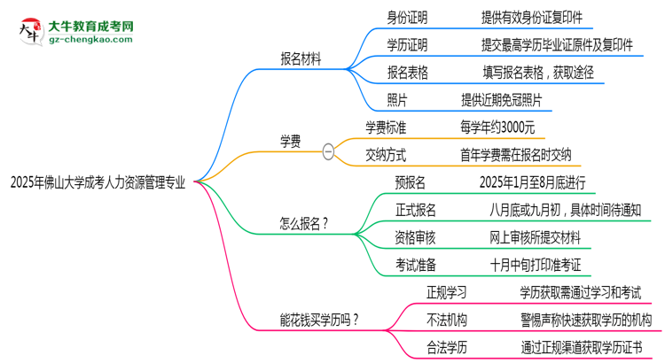 2025年佛山大學(xué)成考人力資源管理專業(yè)報(bào)名材料需要什么？思維導(dǎo)圖