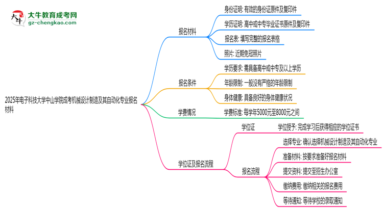 2025年電子科技大學(xué)中山學(xué)院成考機械設(shè)計制造及其自動化專業(yè)報名材料需要什么？思維導(dǎo)圖