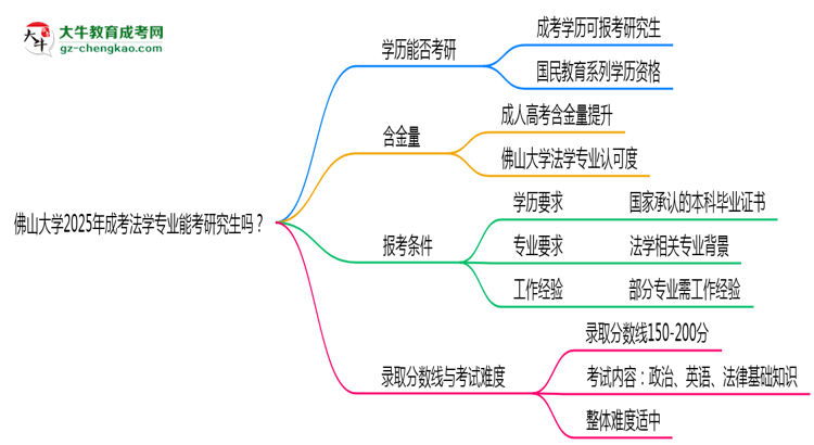 佛山大學(xué)2025年成考法學(xué)專業(yè)能考研究生嗎？思維導(dǎo)圖