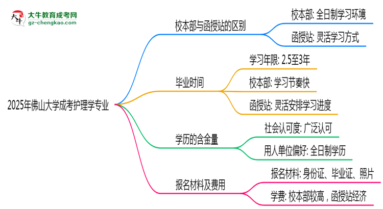 佛山大學(xué)2025年成考護(hù)理學(xué)專業(yè)校本部和函授站哪個(gè)更好？思維導(dǎo)圖