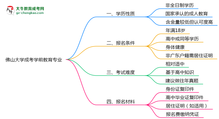 佛山大學(xué)成考學(xué)前教育專業(yè)是全日制的嗎？（2025最新）思維導(dǎo)圖