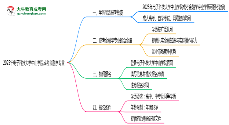 2025年電子科技大學(xué)中山學(xué)院成考金融學(xué)專業(yè)學(xué)歷能報(bào)考教資嗎？思維導(dǎo)圖