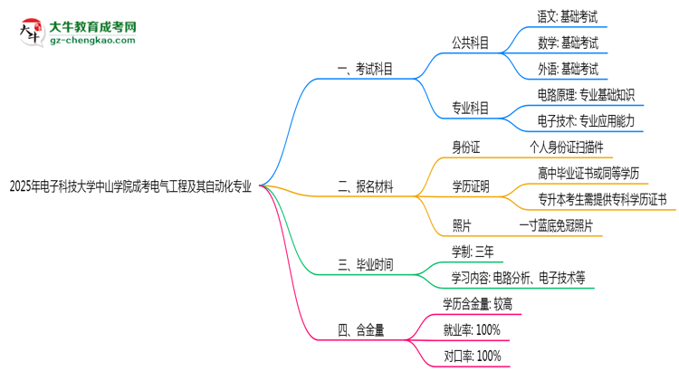 2025年電子科技大學(xué)中山學(xué)院成考電氣工程及其自動化專業(yè)入學(xué)考試科目有哪些？思維導(dǎo)圖