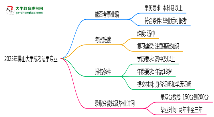 2025年佛山大學成考法學專業(yè)能考事業(yè)編嗎？思維導圖