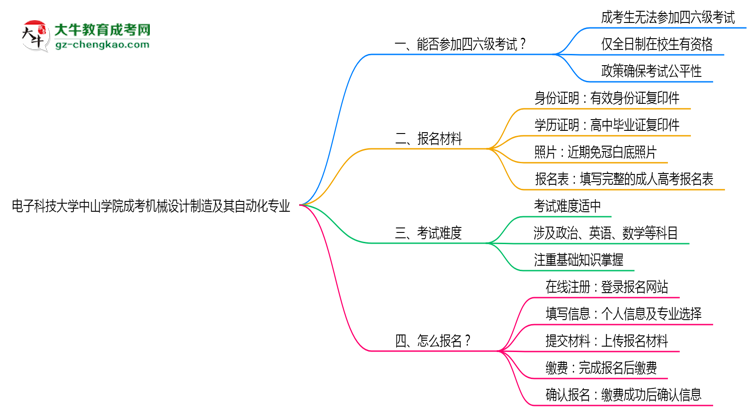 電子科技大學(xué)中山學(xué)院2025年成考機(jī)械設(shè)計(jì)制造及其自動(dòng)化專(zhuān)業(yè)生可不可以考四六級(jí)？思維導(dǎo)圖
