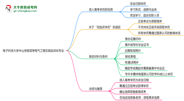 【重磅】電子科技大學(xué)中山學(xué)院成考電氣工程及其自動(dòng)化專業(yè)是全日制的嗎？（2025最新）