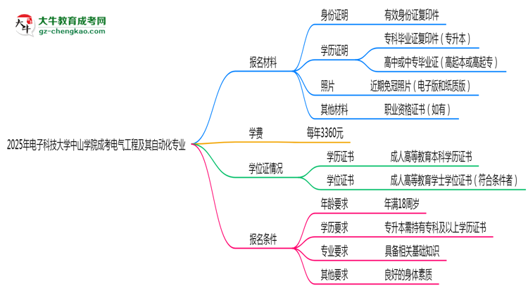 2025年電子科技大學(xué)中山學(xué)院成考電氣工程及其自動(dòng)化專業(yè)報(bào)名材料需要什么？思維導(dǎo)圖