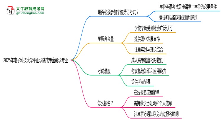 2025年電子科技大學中山學院成考金融學專業(yè)要考學位英語嗎？思維導圖