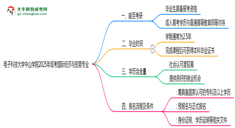 電子科技大學(xué)中山學(xué)院2025年成考國際經(jīng)濟(jì)與貿(mào)易專業(yè)能考研究生嗎？思維導(dǎo)圖