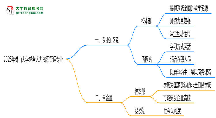 佛山大學(xué)2025年成考人力資源管理專業(yè)校本部和函授站哪個更好？思維導(dǎo)圖