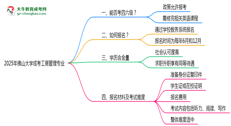 佛山大學2025年成考工商管理專業(yè)生可不可以考四六級？思維導圖