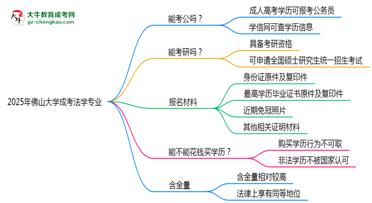 佛山大學(xué)2025年成考法學(xué)專業(yè)學(xué)歷能考公嗎？思維導(dǎo)圖