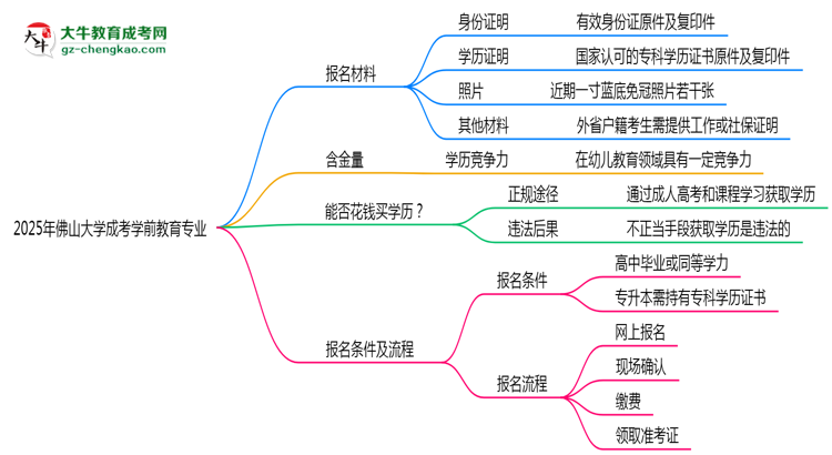 2025年佛山大學(xué)成考學(xué)前教育專業(yè)報(bào)名材料需要什么？思維導(dǎo)圖