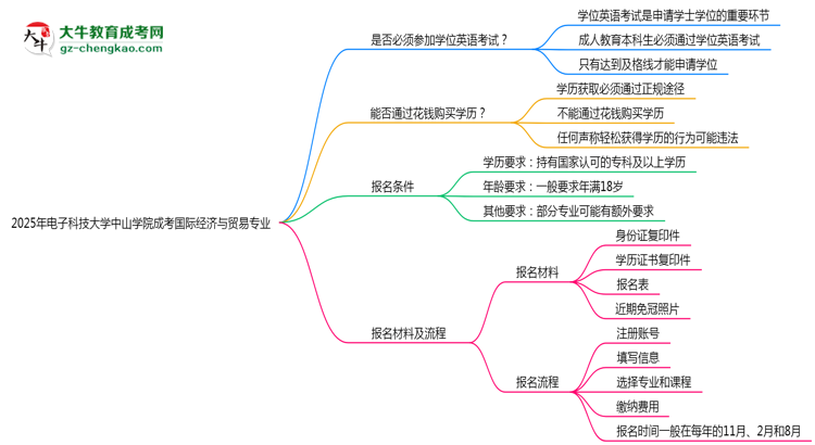 2025年電子科技大學(xué)中山學(xué)院成考國際經(jīng)濟(jì)與貿(mào)易專業(yè)要考學(xué)位英語嗎？思維導(dǎo)圖