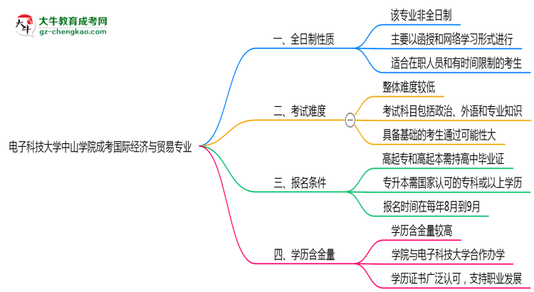 電子科技大學(xué)中山學(xué)院成考國(guó)際經(jīng)濟(jì)與貿(mào)易專業(yè)是全日制的嗎？（2025最新）思維導(dǎo)圖