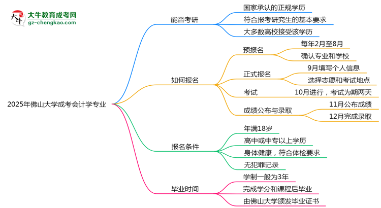 佛山大學(xué)2025年成考會計學(xué)專業(yè)能考研究生嗎？思維導(dǎo)圖