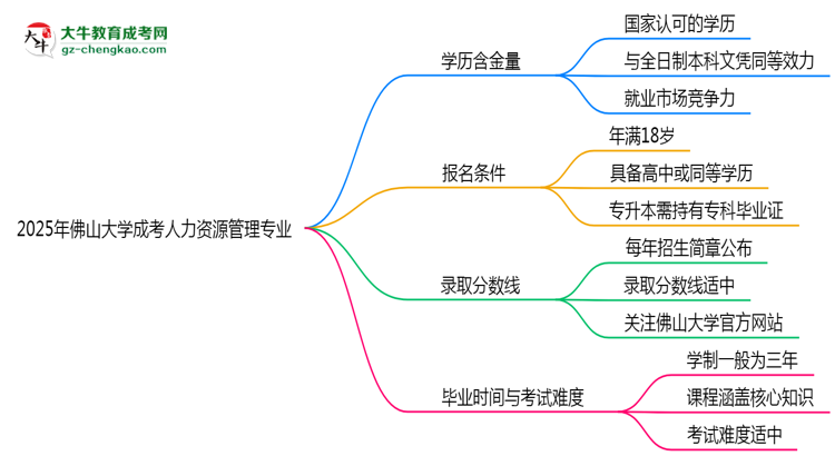 2025年佛山大學(xué)成考人力資源管理專業(yè)學(xué)歷的含金量怎么樣？思維導(dǎo)圖