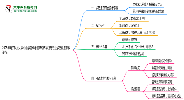 2025年電子科技大學(xué)中山學(xué)院成考國際經(jīng)濟(jì)與貿(mào)易專業(yè)學(xué)歷能報(bào)考教資嗎？思維導(dǎo)圖