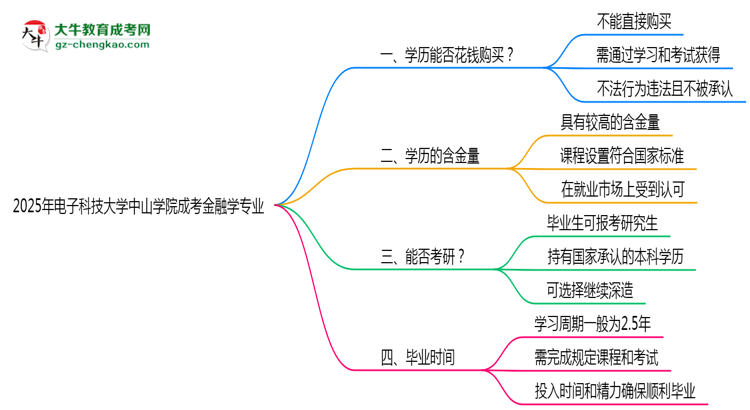 2025年電子科技大學(xué)中山學(xué)院成考金融學(xué)專(zhuān)業(yè)學(xué)歷花錢(qián)能買(mǎi)到嗎？思維導(dǎo)圖