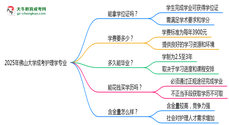 2025年佛山大學(xué)成考護(hù)理學(xué)專業(yè)能拿學(xué)位證嗎？思維導(dǎo)圖