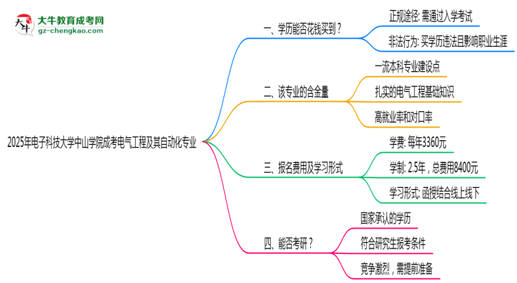 2025年電子科技大學(xué)中山學(xué)院成考電氣工程及其自動(dòng)化專業(yè)學(xué)歷花錢能買到嗎？思維導(dǎo)圖